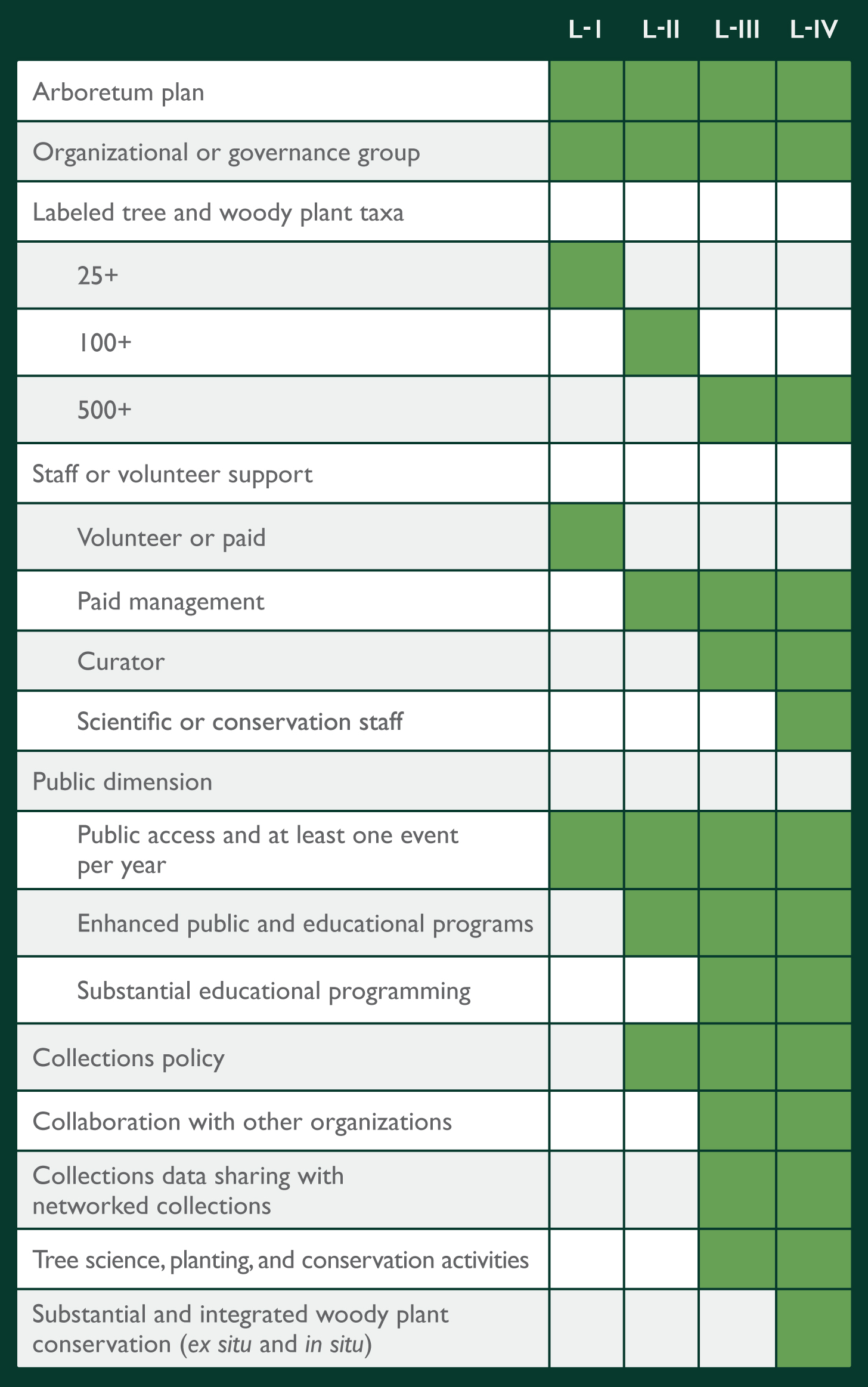 4 Levels of Accreditation